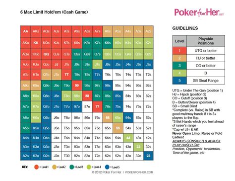 poker hands preflop chart